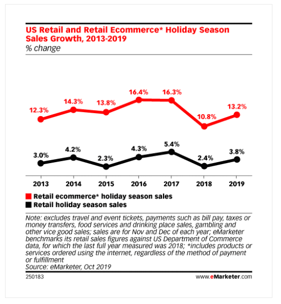 Crecimiento de las ventas de la temporada navideña de comercio electrónico