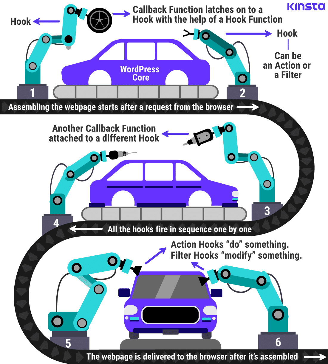 A graphic showing that assembling a webpage is similar to assembling a vehicle