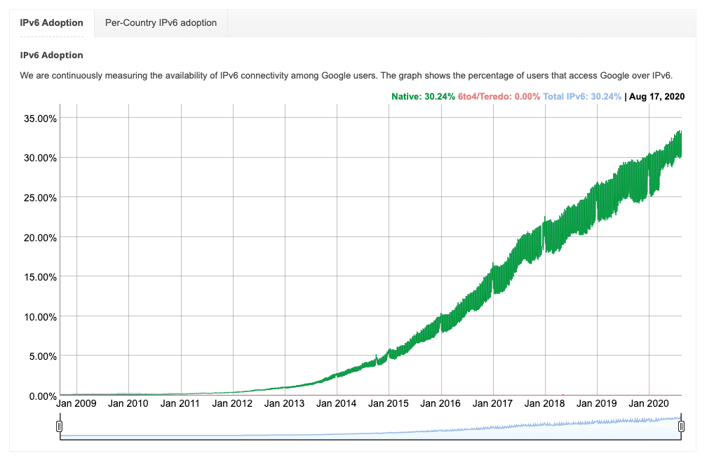 IPv6の世界規模での普及推移