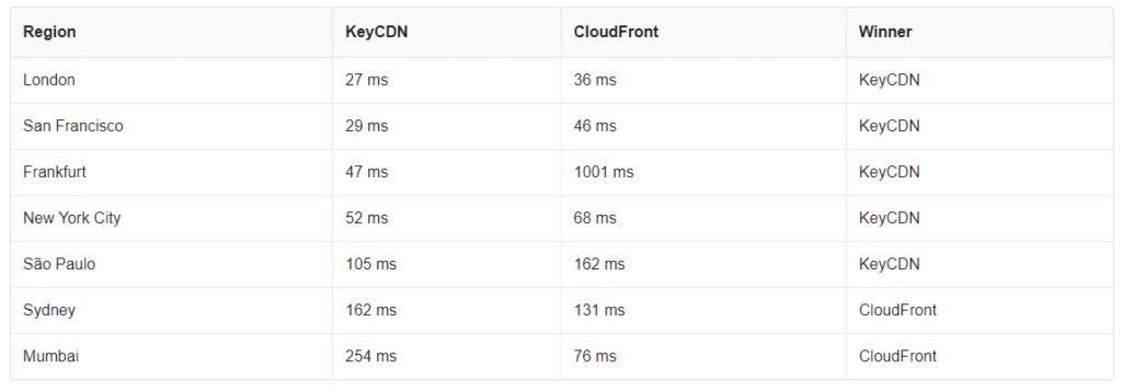 KeyCDN と CloudFrontのリージョン別の結果 