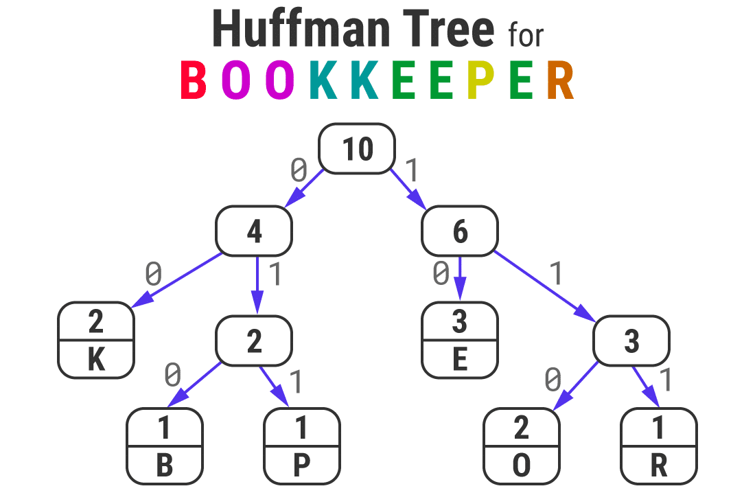 Huffman Tree für das Wort 