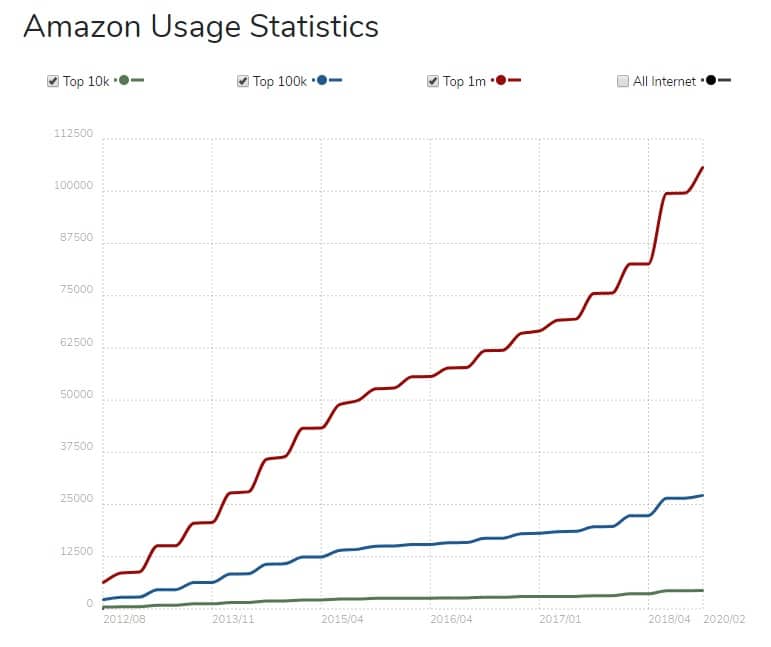 Statistieken van Amazon gebruik in 2012-2020. (Bron: BuiltWith)