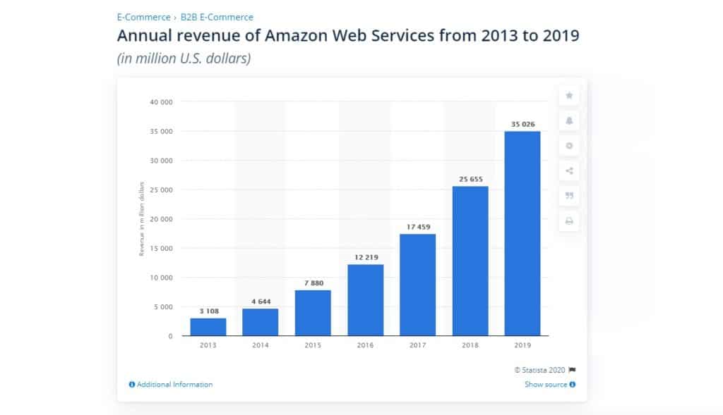 AWS jaarlijkse omzetgroei 2013-2019. (Bron: Statista)