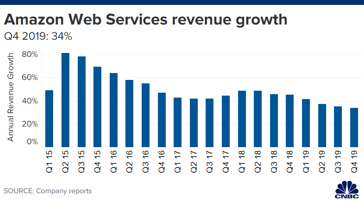 AWS omzetgroei (Bron: CNBC)