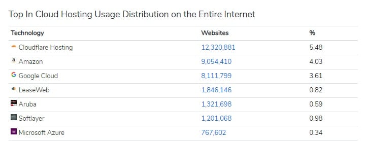 Gebruik van cloudhosting (Bron: BuiltWith)