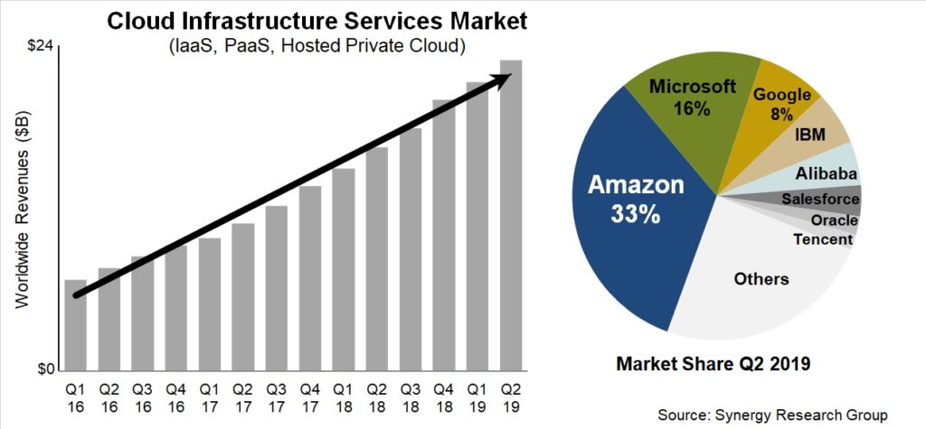 IaaS, PaaS, private cloud marktaandeel en groei. (Bron: Synergy Research Group)