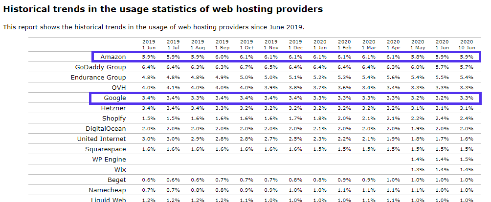 Historisch gebruik van webhostingproviders. (Bron: W3Techs)
