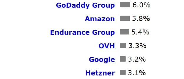 Webhosting marktaandeel (Bron: W3Techs).