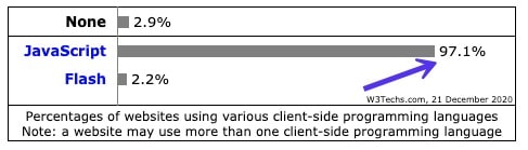 Linguaggi di programmazione lato client secondo W3Techs - php vs javascript