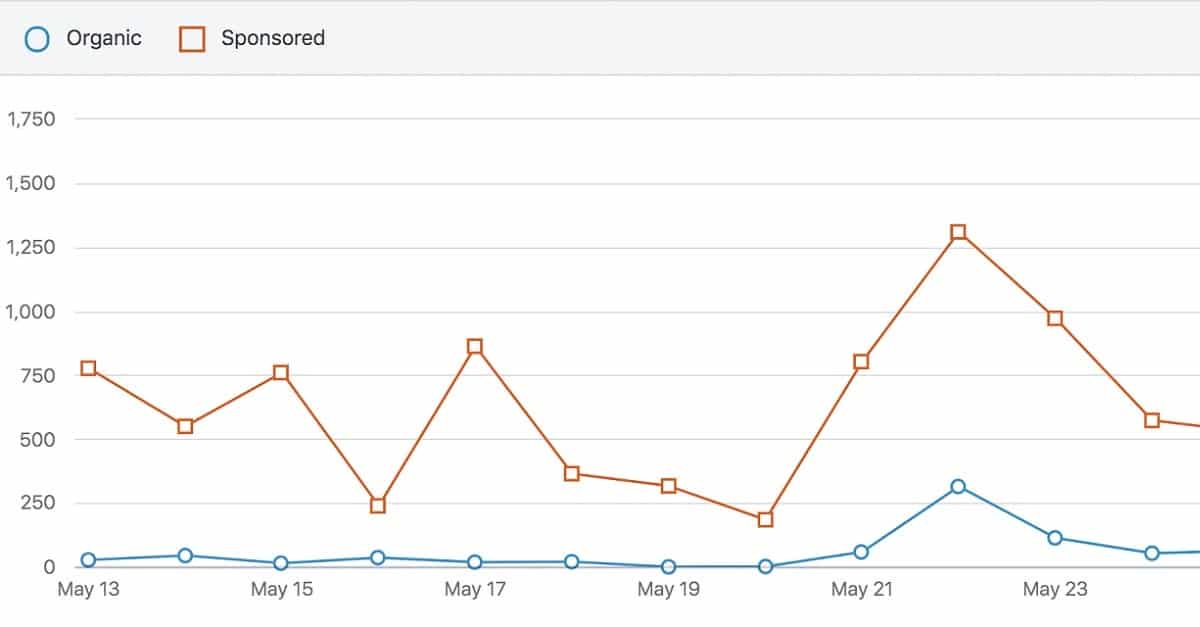 LinkedIn organiskt vs sponsrat
