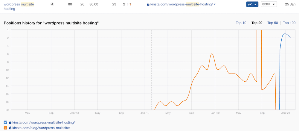 Screenshot of ahrefs tool showing example of keyword cannibalization, with keyword ranking fluctuations