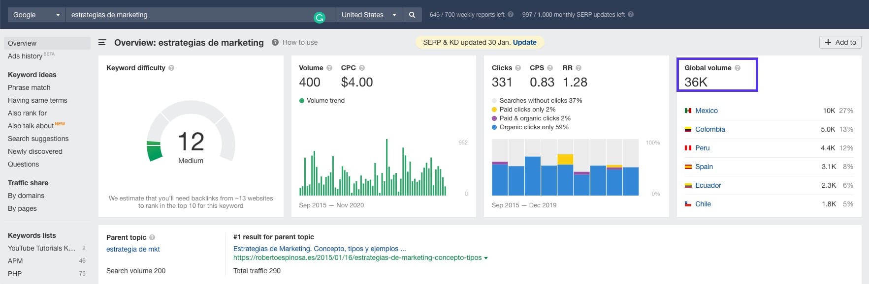 Keyword volume for “estrategias de marketing”