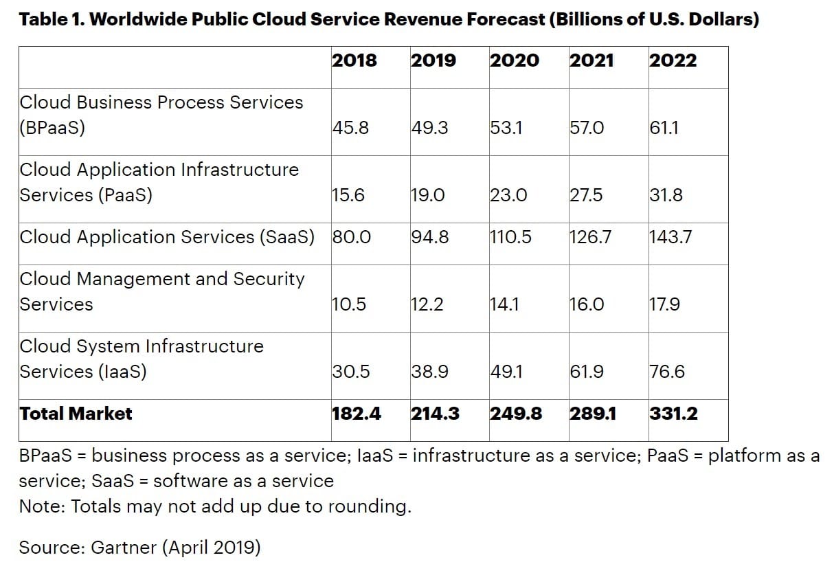Quota di mercato del cloud pubblico (Fonte: Gartner)