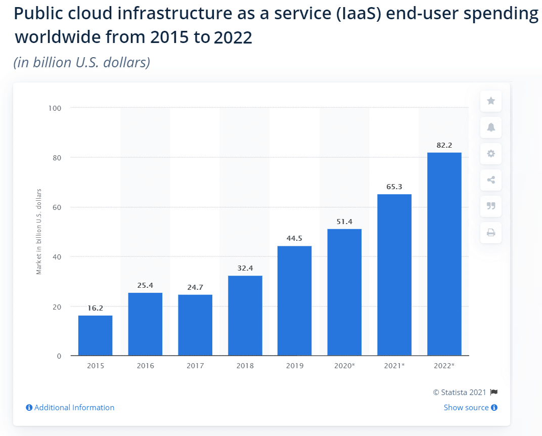 Dimensioni del mercato IaaS dal 2015-2022 (Fonte: Statista)