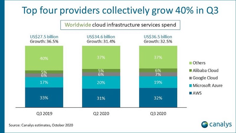 Quota di mercato IaaS 2020 (Fonte: Canalys)