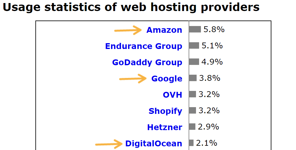 Quota di mercato dei fornitori di web hosting (Fonte: W3Techs)