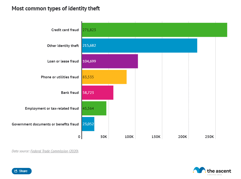 Cas de fraude par carte bancaire aux États-Unis en 2019 (Source : The Ascent)