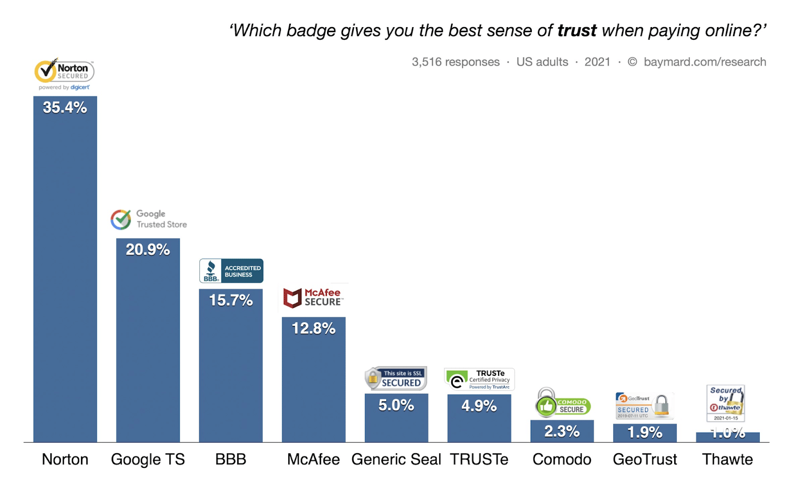 A bar graph with the title 