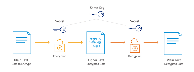 AES-256 encryption and decryption process