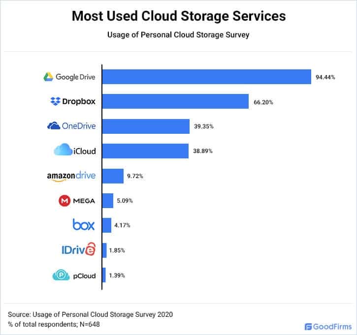 The popularity of cloud storage tools among 648 people