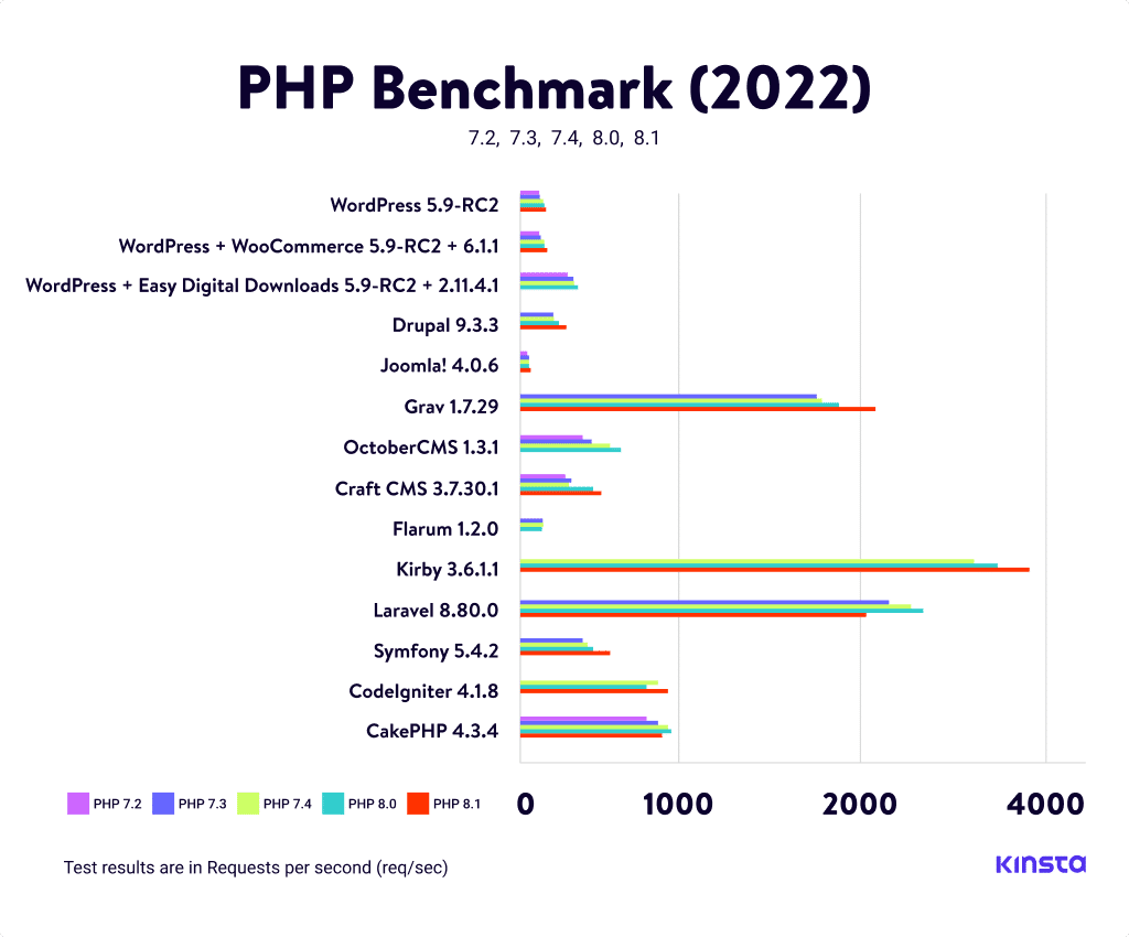 Die kompilierten PHP-Benchmarks.