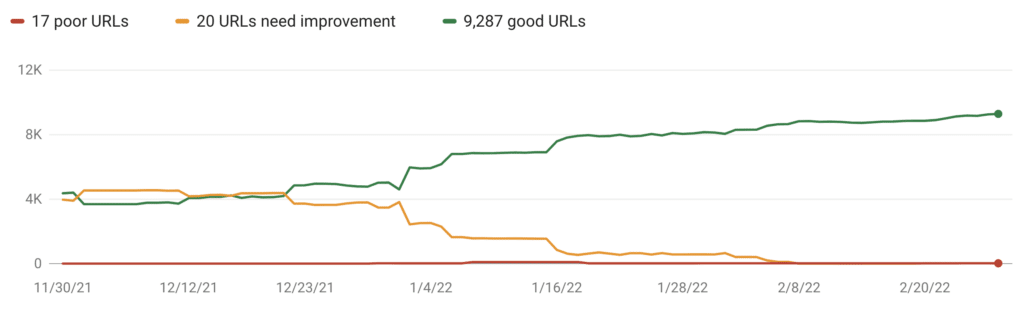 Example of a core web vitals report in Google Search Console.