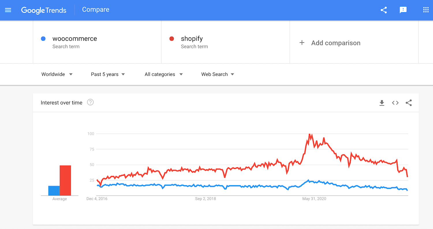 Google Trends Grafik.