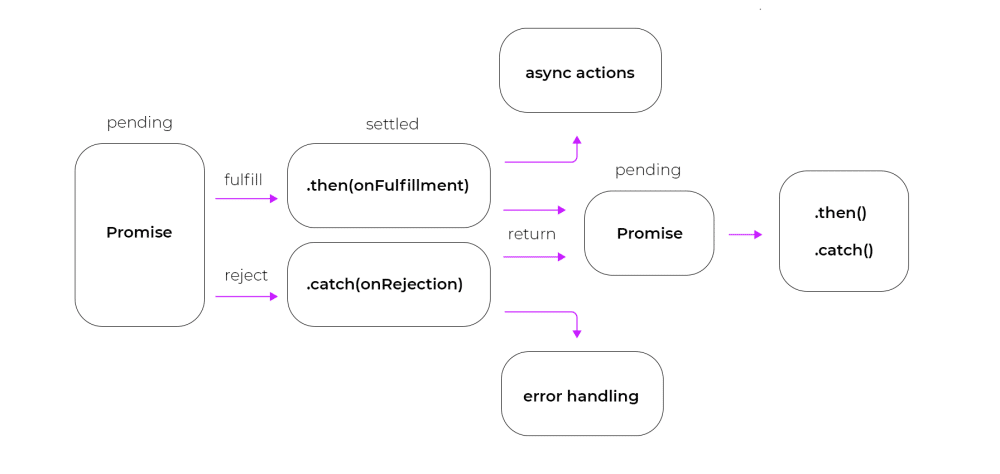 Ein Flussdiagramm, das einen asynchronen Node.js-Funktionsworkflow von 