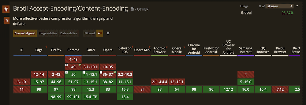 The Can I Use… website showing which versions of all major browsers use Brotli compression. There are lots of green boxes, denoting that a browser uses the technology, and some red (which denotes it doesn't).