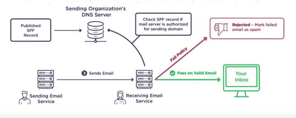 Toont verschillende paden om het SPF record te controleren of het geldig is of niet