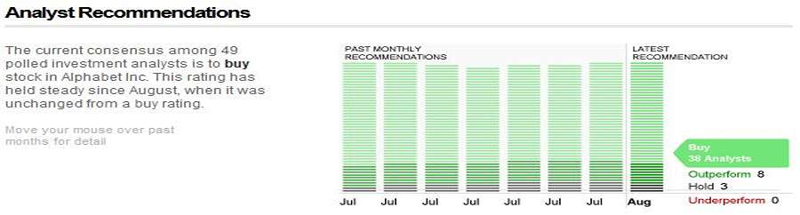 Het aandeel Google wordt volgens industrieanalisten als een koop beschouwd
