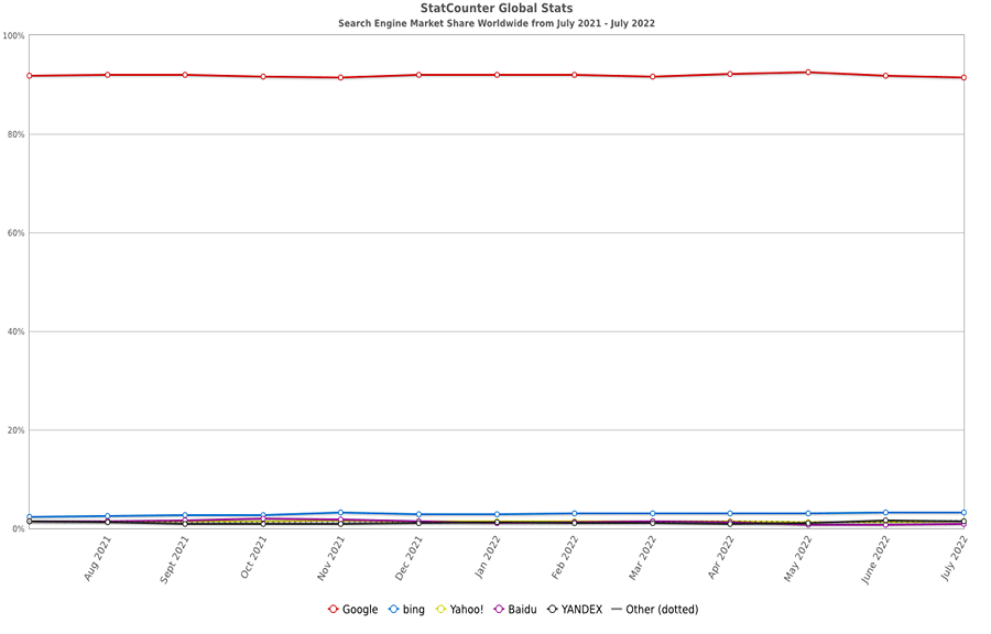 An image from StatCounter showing google as the most visited website in the world