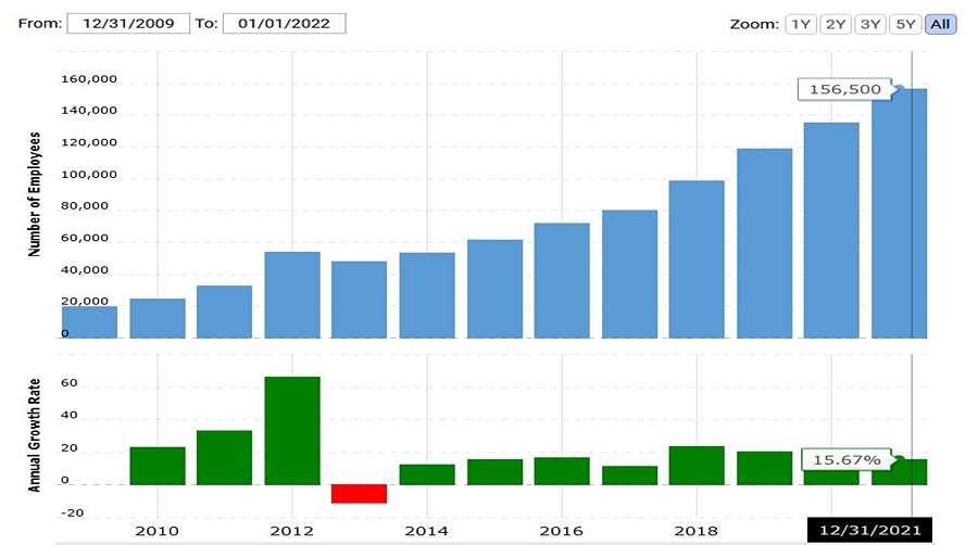Google heeft veel mensen in dienst in zijn 70 kantoren.