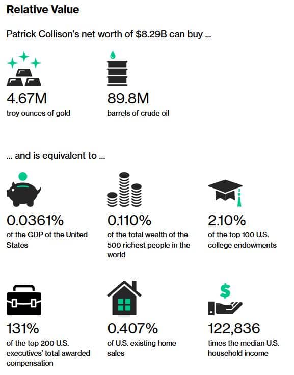 An image showing the net worth of Patrick Collison