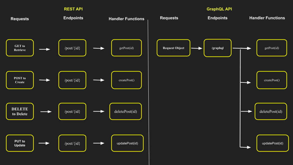 Points de terminaison d'API dans REST et GraphQL.