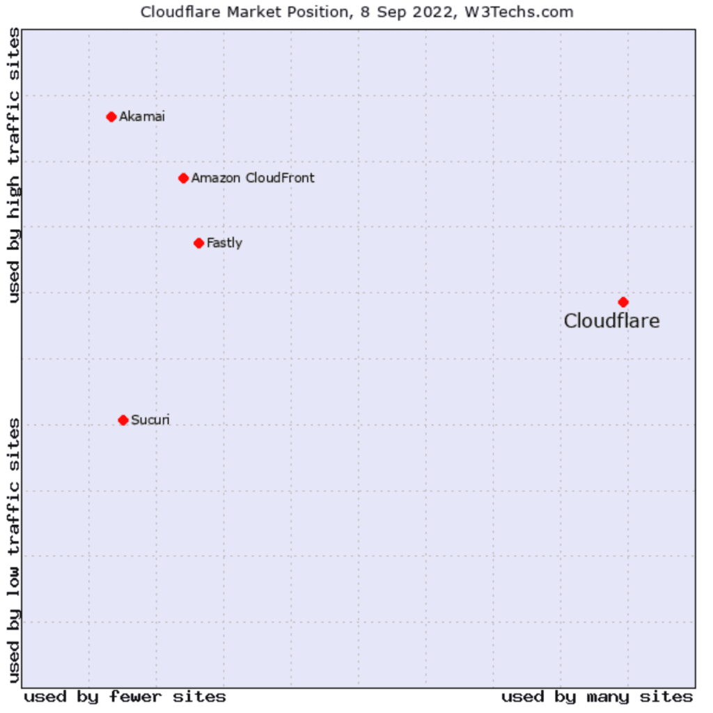 Cloudflare market position. (Source: W3Techs.com)