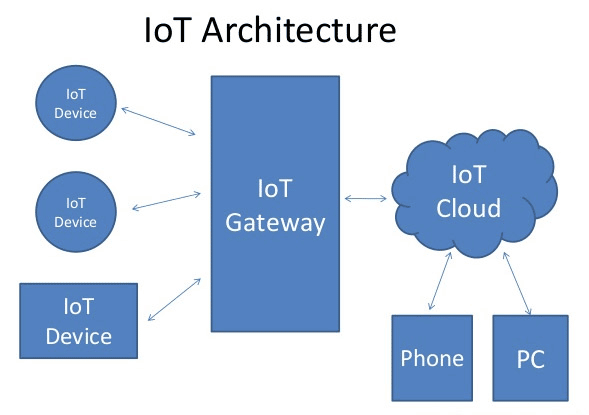 Der IoT-Markt für Unternehmen