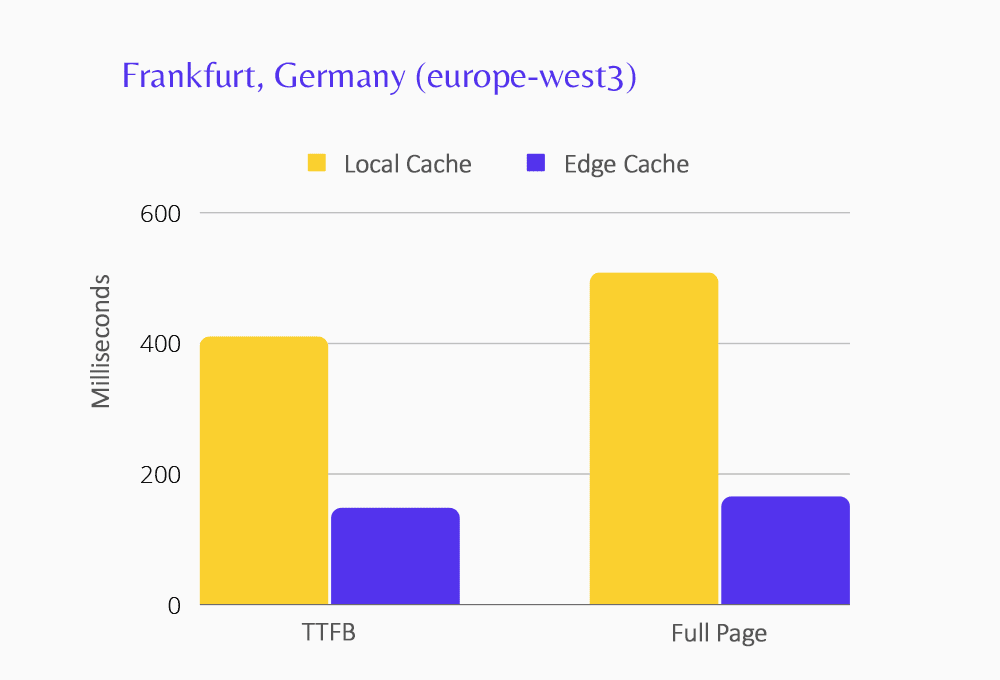 Chart showing Edge Caching performance for the Frankfurt data center.